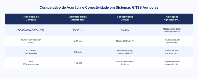 Diagrama técnico: Acurácia e Conectividade GNSS Agrícola: Padrões e Tecnologias Essenciais