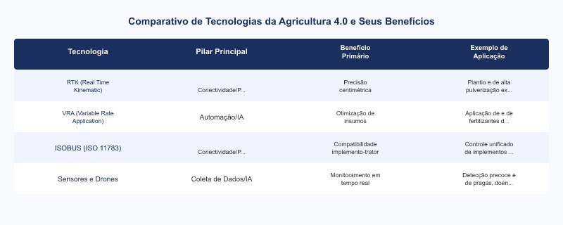 Diagrama técnico: Agricultura 4.0: Pilares, Benefícios e Aumento da Produtividade no Campo