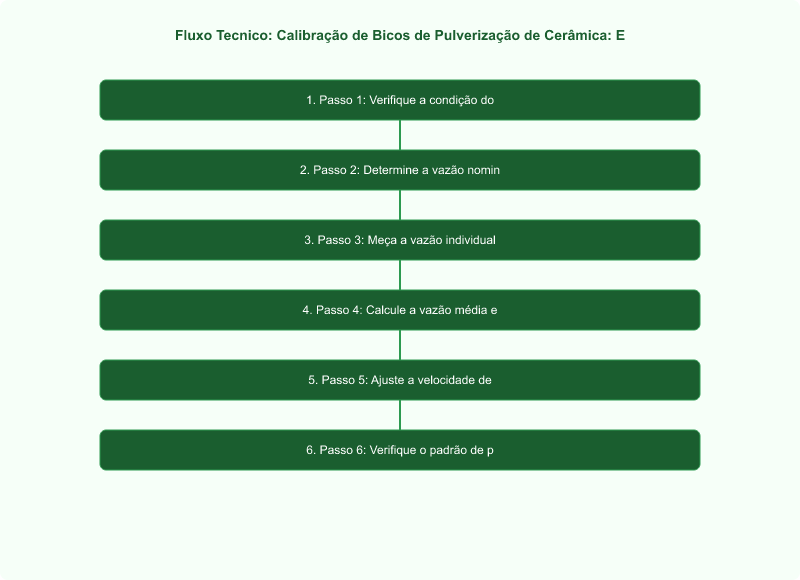 Diagrama técnico: Calibração de Bicos de Pulverização de Cerâmica: Evite Deriva e Evaporação