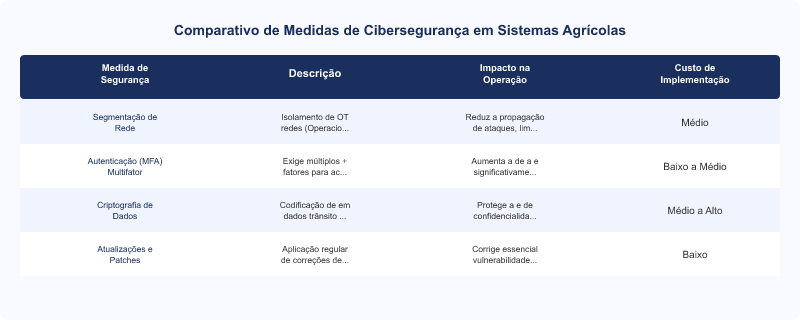 Diagrama técnico: Cibersegurança em Sistemas Agrícolas Conectados: Proteção de Dados e Operações