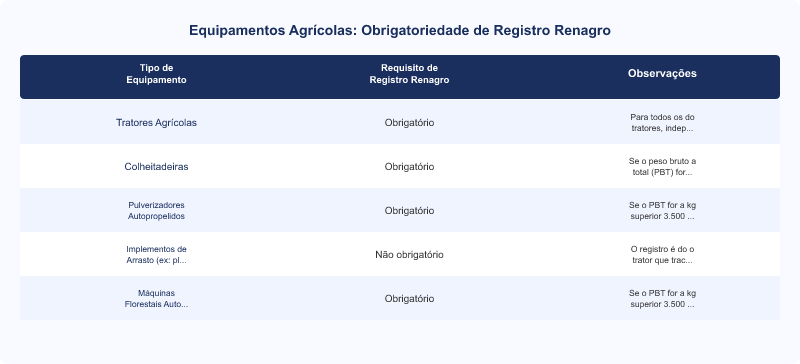 Diagrama técnico: Como funciona o Renagro e quais máquinas agrícolas são obrigatórias?