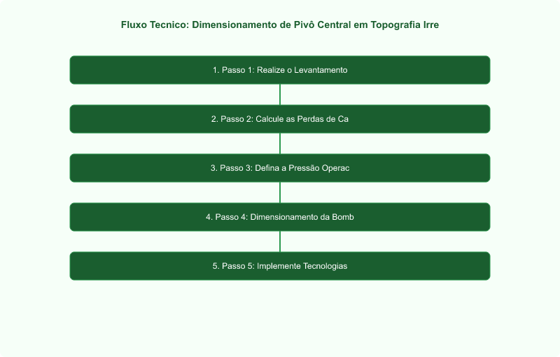 Diagrama técnico: Dimensionamento de Pivô Central em Topografia Irregular: Vazão e Pressão Hidráulica
