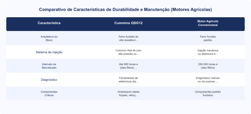 Diagrama técnico: Durabilidade e Manutenção Cummins QSG12 em Aplicações Agrícolas Severas
