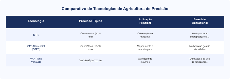 Diagrama técnico: Soluções Hexagon HxGN AgrOn: Otimização Operacional na Agricultura de Precisão