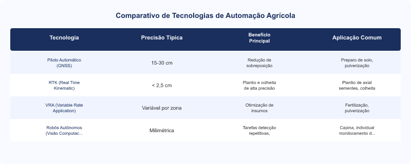 Diagrama técnico: Inovações em Robótica Agrícola: Eficiência e Desafios no Campo