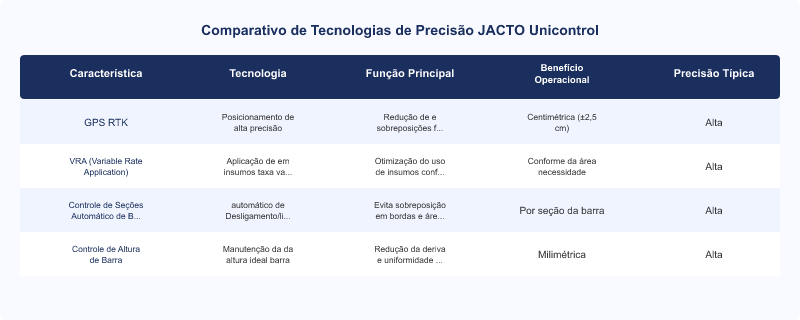 Diagrama técnico: JACTO Unicontrol: Precisão e Controle em Pulverizadores Autopropelidos