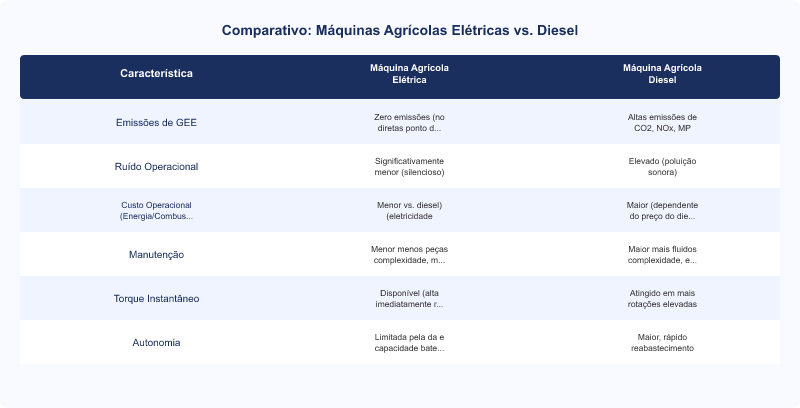 Diagrama técnico: Máquinas Agrícolas Elétricas: Viabilidade Operacional e Benefícios ESG