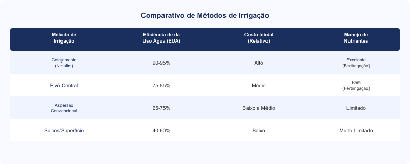 Diagrama técnico: Netafim: Irrigação por Gotejamento para Manejo Hídrico Preciso e Economia