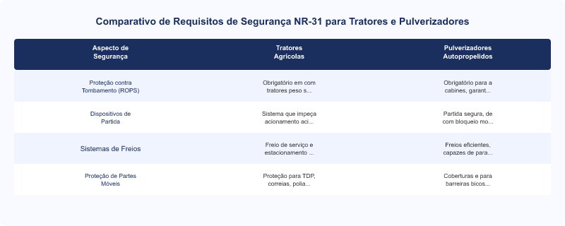 Diagrama técnico: NR-31: Requisitos de Segurança para Tratores e Pulverizadores Agrícolas