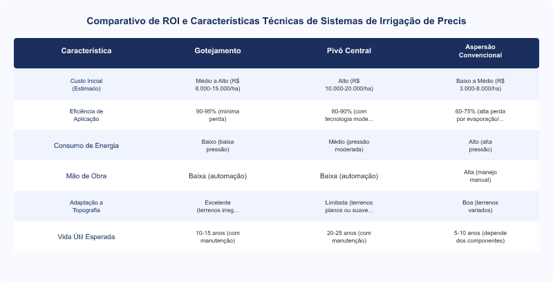 Diagrama técnico: ROI de Sistemas de Irrigação de Precisão: Gotejamento vs. Pivô Central