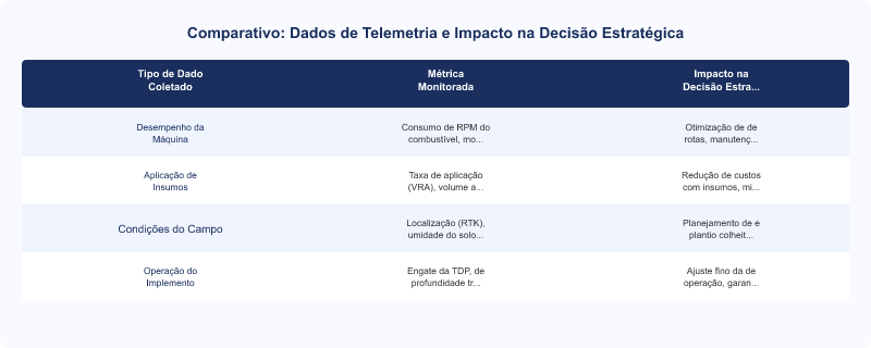 Diagrama técnico: Telemetria Agrícola: Dados Cruciais para Decisões Estratégicas no Campo
